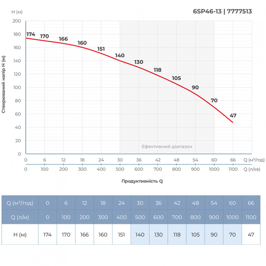 Насос відцентровий 380В 22кВт H 174(109)м Q 1100(800)л/хв Ø145мм колеса нерж сталь+пульт (з 3х частин) DONGYIN 6SP46-13 (7777513)-7777513