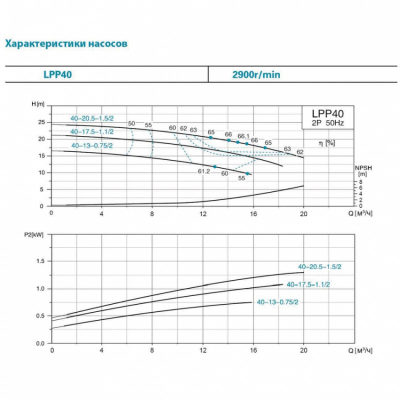 Насос відцентровий вертикальний 380 0.75кВт Hmax 17м Qmax 275л/хв LEO 3.0 LPP40-13-0.75/2 (7714123)-7714123