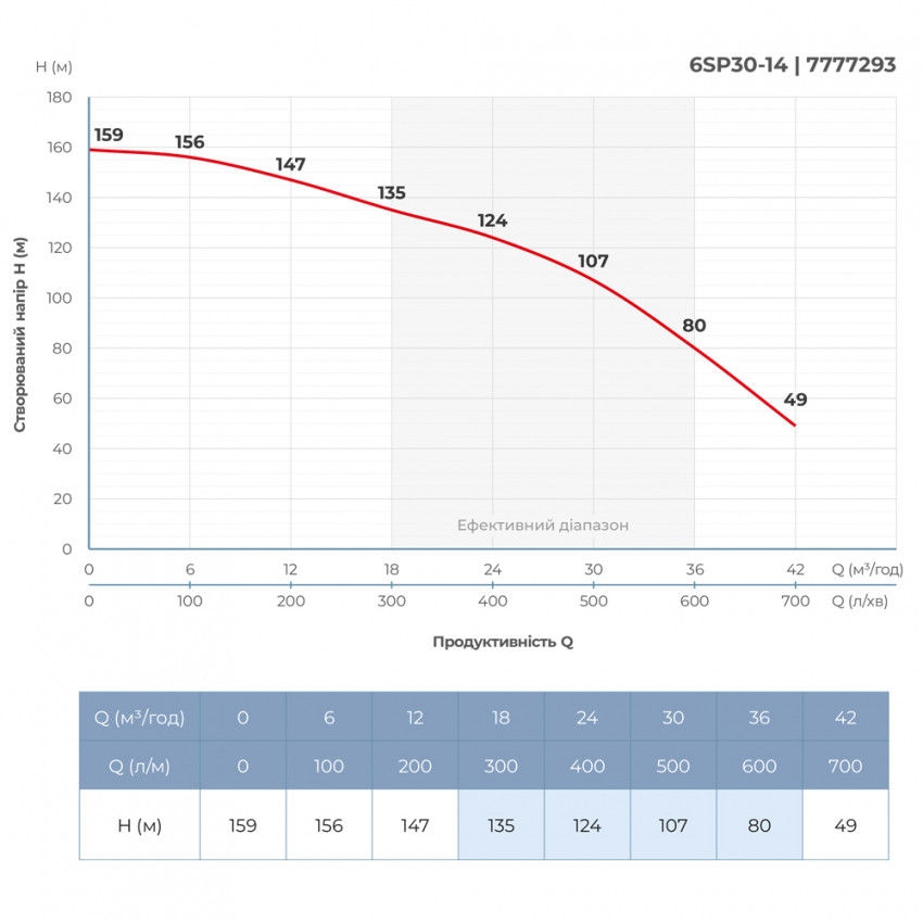 Насос відцентровий 380В 13кВт H 159(107)м Q 700(500)л/хв Ø145мм колеса нерж сталь+пульт (з 3х частин) DONGYIN 6SP30-14 (7777293)-7777293
