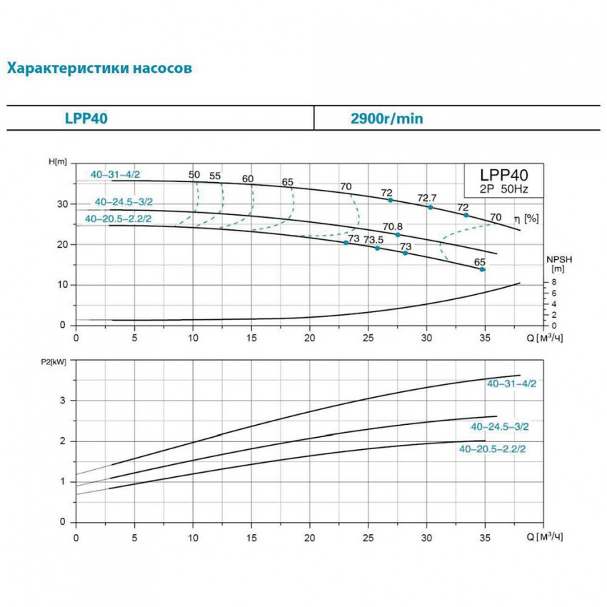 Насос відцентровий вертикальний 380В 2.2кВт Hmax 24.5м Qmax 583л/хв LEO 3.0 LPP40-20.5-2.2/2 (7714153)-7714153