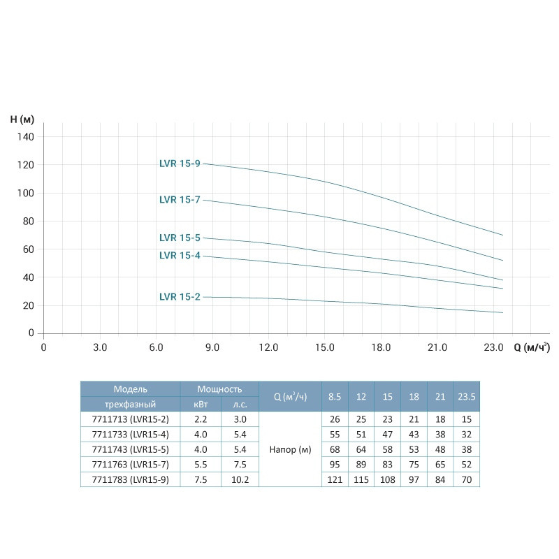 Насос відцентровий багатоступінчастий вертикальний 380В 7.5кВт Hmax 121м Qmax 391.7л/хв нерж LEO 3.0 innovation LVR (S) 15-9 (7711783)-7711783