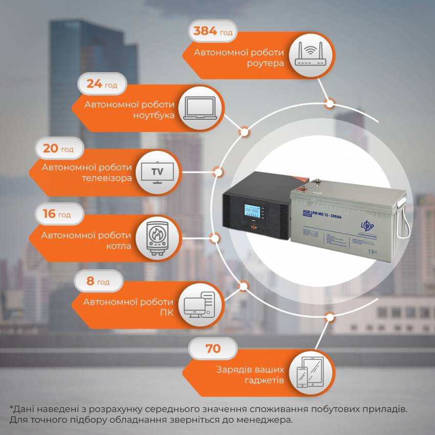Комплект резервного живлення ДБЖ + мультигелева батарея UPS B1500 + АКБ MG 2400W-