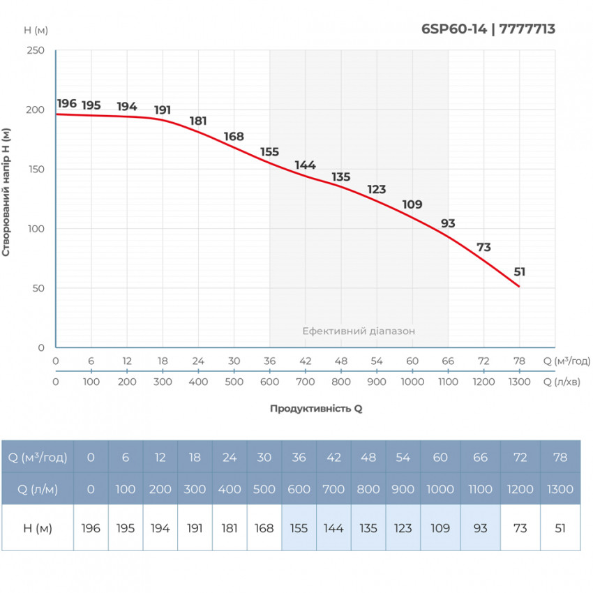 Насос відцентровий 380В 26кВт H 196(109)м Q 1300(1000)л/хв Ø145мм колеса нерж сталь+пульт (з 3х частин) DONGYIN 6SP60-14 (7777713)-7777713