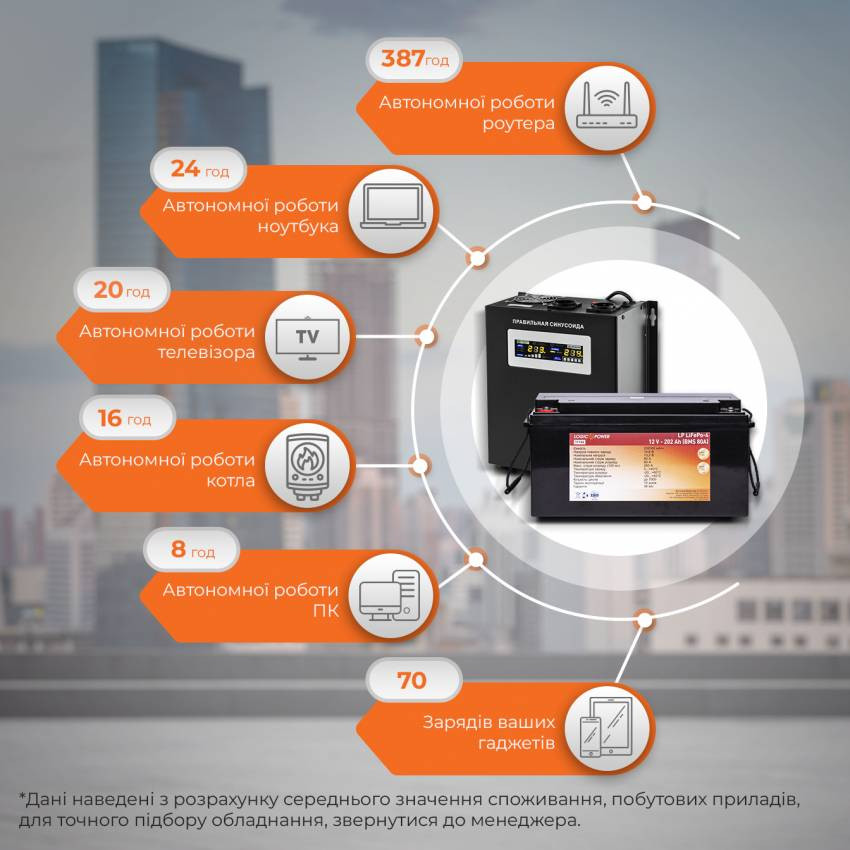 Комплект резервного живлення для котла LogicPower ИБП W1000VA + литиевая (LifePo4) батарея 3000W-