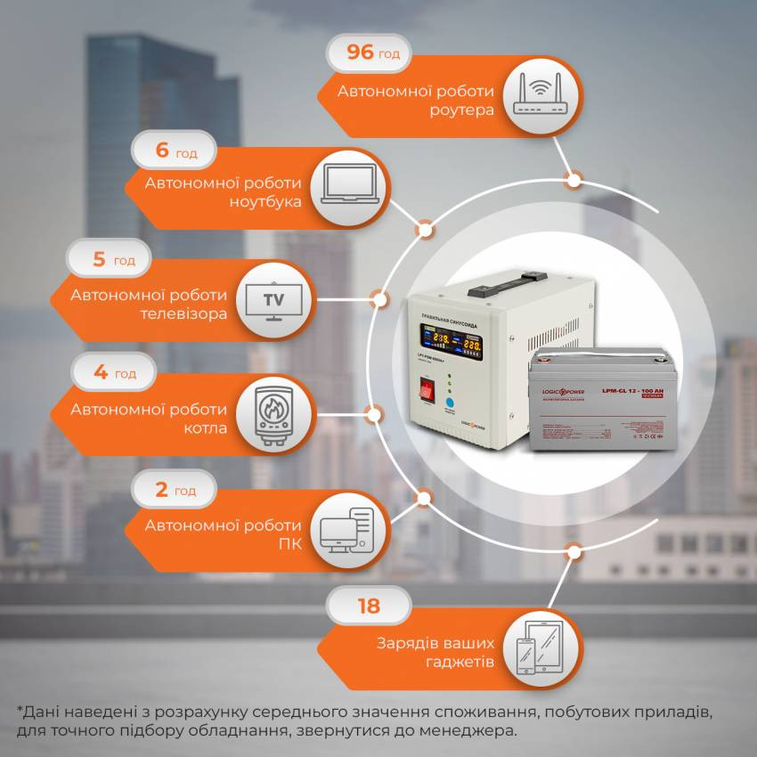 Комплект резервного живлення для котла LogicPower ИБП 500VA + литиевая (Lifepo4) батарея 750W-
