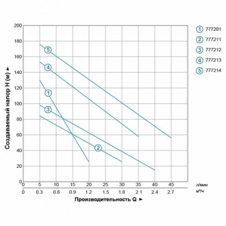 Насос шнековий 0.37кВт H 95(48)м Q 30(20)л/хв Ø96мм 10м кабелю (4QGDM1.2-50-0.37) Aquatica (778211)