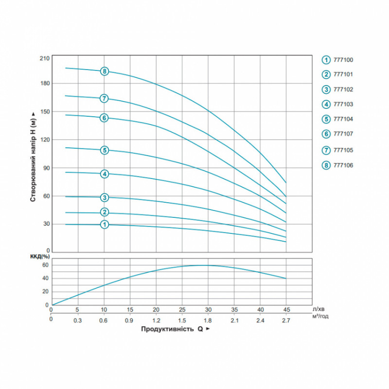 Насос відцентровий свердловинний 0.9 кВт H 143(107)м Q 45(30)л/хв Ø80мм AQUATICA (DONGYIN) (777107)-777107