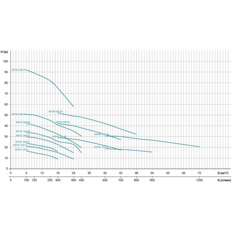 Насос відцентровий 380В 1.1кВт Hmax 21м Qmax 400л/хв LEO 3.0 XST32-125/11 (7715523)-7715523