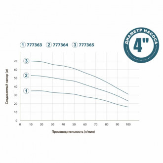 Насос з нижнім парканом води 0.75кВт H 53(39)м Q 100(66)л/хв Ø100мм поплавець DONGYIN (777364)