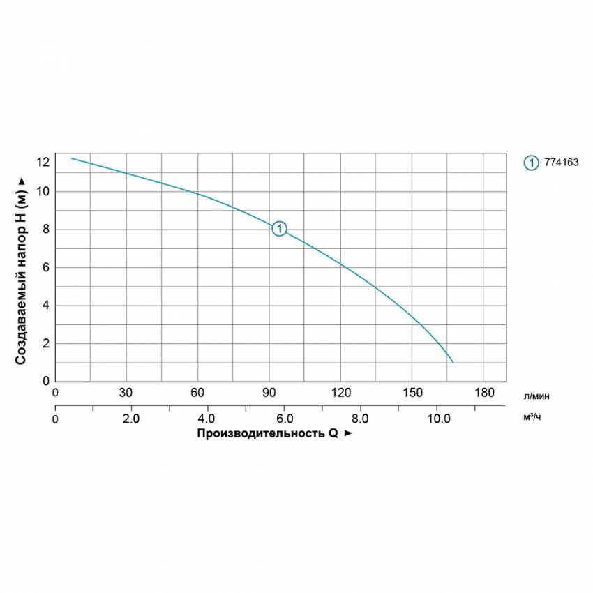 Насос циркуляційний 0.5кВт Hmax 12м Qmax 190л/хв Ø2" 220мм гайки Ø1¼" AQUATICA (774163)-774163