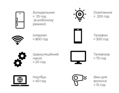 Сонячний фотоелектричний інвертор OFF-GRID PWM3KW50A PWM 3 KW + WiFi + акумулятор Bass Polska AGM BP-5976 (х2)