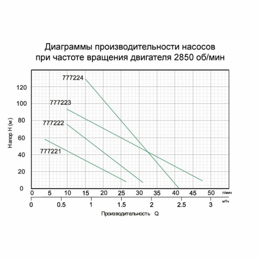 Гвинтовий свердловинний насос 0,55 кВт H 187 (104) м Q 40 (20) л / хв Ø127 мм AQUATICA (777224)-777224