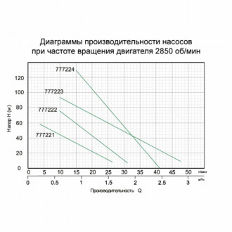 Гвинтовий свердловинний насос 0,55 кВт H 187 (104) м Q 40 (20) л / хв Ø127 мм AQUATICA (777224)