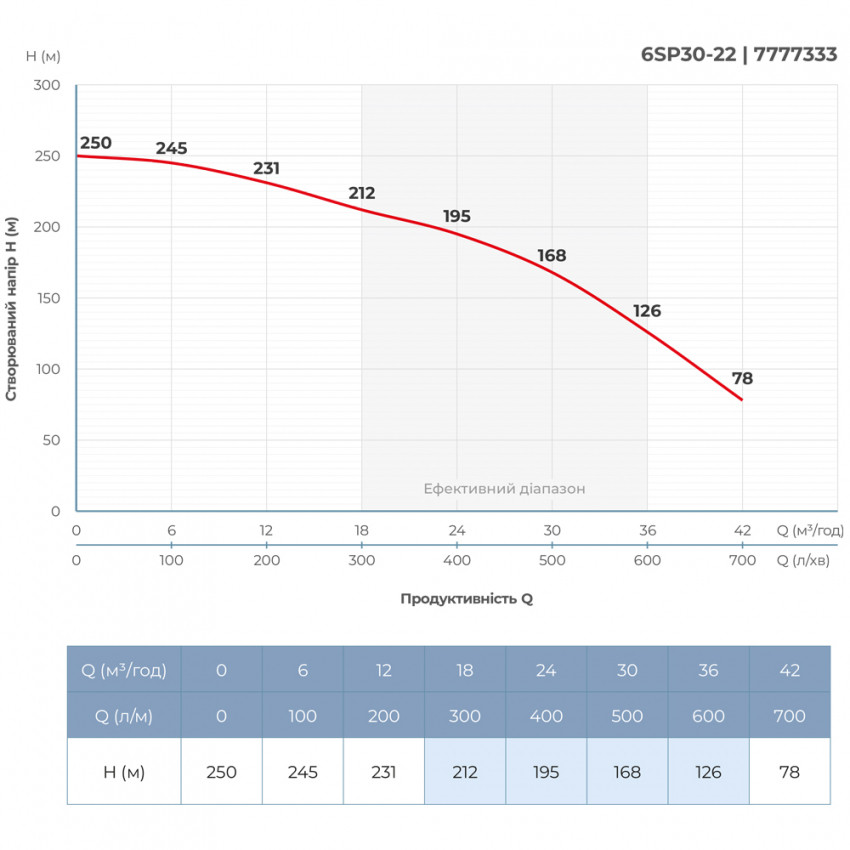 Насос відцентровий 380В 22кВт H 250(168)м Q 700(500)л/хв Ø145мм колеса нерж сталь+пульт (З 3х ЧАСТЕЙ) DONGYIN 6SP30-22 (7777333)-7777333