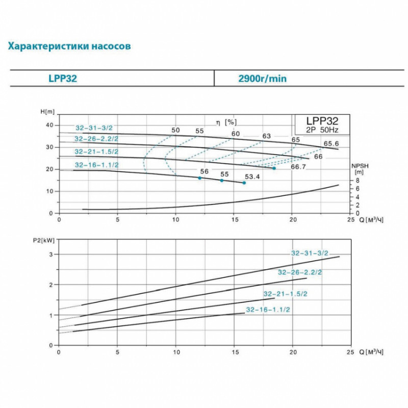 Насос відцентровий вертикальний 380В 2.2кВт Hmax 31.5м Qmax 533л/хв LEO 3.0 LPP32-26-2.2/2 (7714053)-7714053