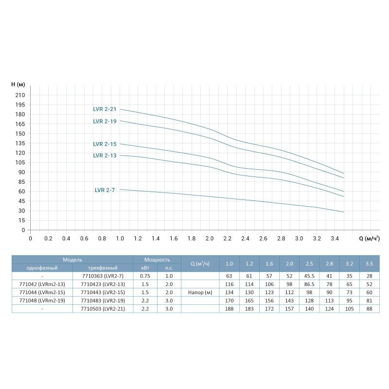 Насос відцентровий багатоступінчастий вертикальний 380В 2.2кВт Hmax 170м Qmax 58.3л/хв нерж LEO 3.0 innovation LVR (S) 2-19 (7710483)-7710483