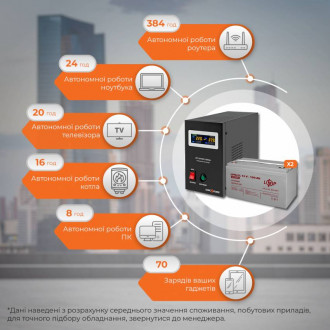 ИБП B1500 + гелевая батарея 2800W