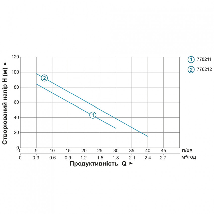 Насос шнековий 0.5кВт H 107(34)м Q 40(30)л/хв Ø96мм 10м кабелю (4QGDM1.8-50-0.5) Aquatica (778212)-778212