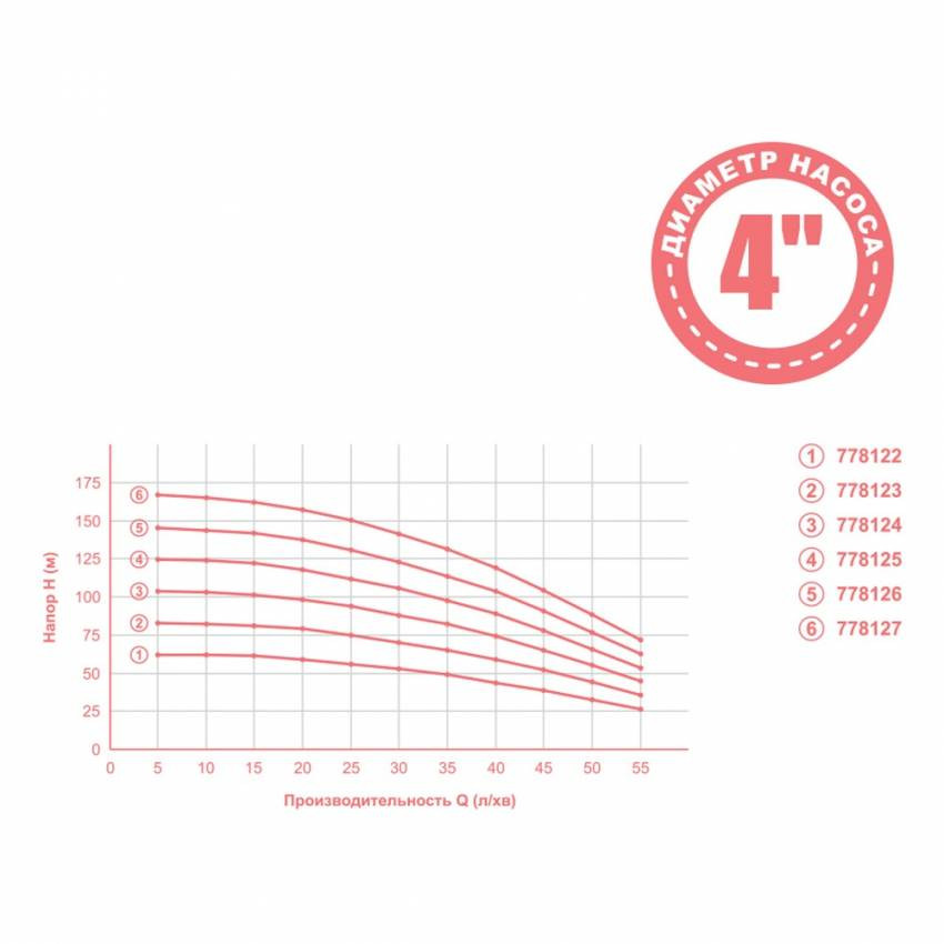 Насос відцентровий 1.5кВт H 169(131)м Q 55(35)л/хв Ø102мм mid DONGYIN (778127)-778127