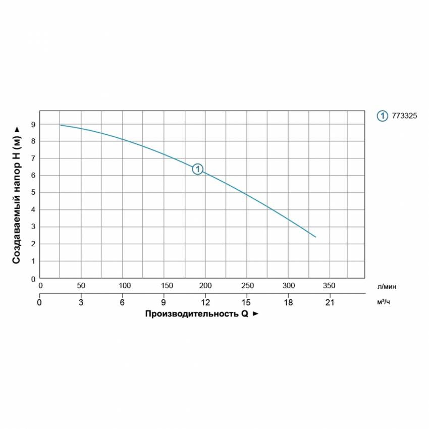 Насос дренажно-каналізаційний 1.1 кВт Hmax 9м Qmx 333л/хв AQUATICA (773325)-773325