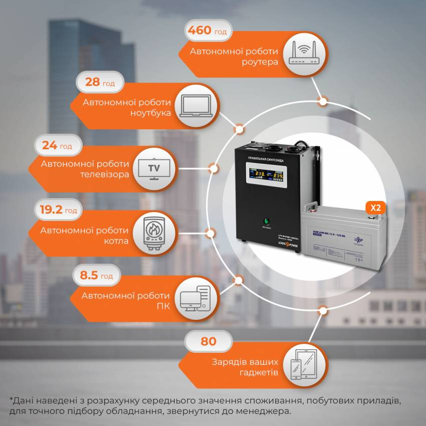 Комплект резервного живлення ИБП W1500 + мультигелевая батарея 3300W-