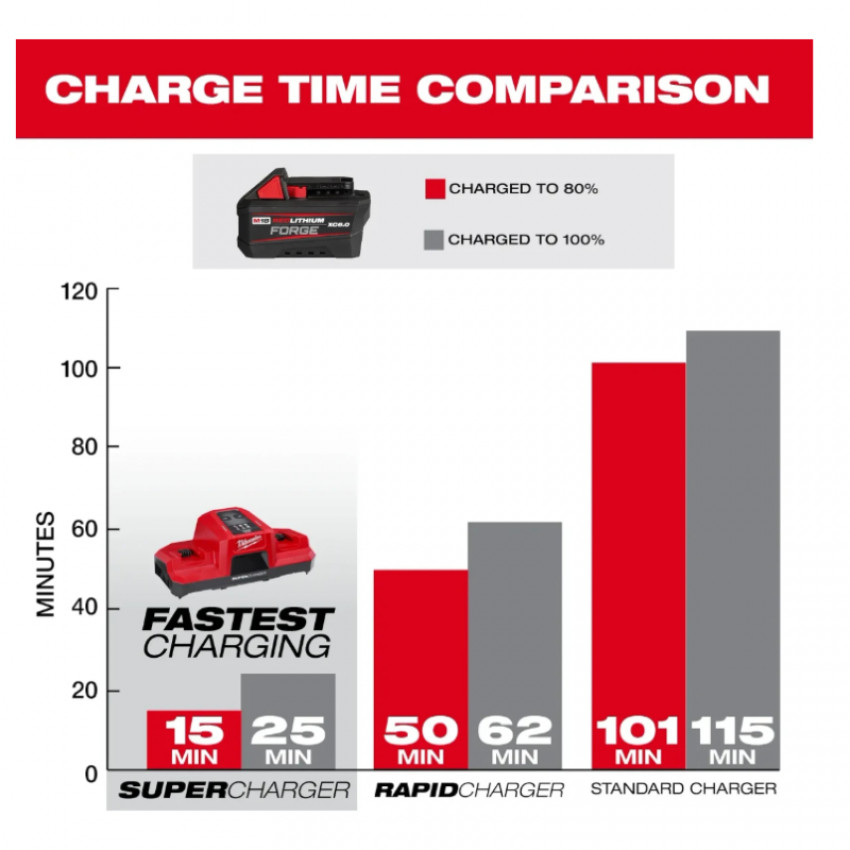 Аккумулятор Li-Ion MILWAUKEE M18 H6 FORGE™ 6.0 ач 4932492533-4932492533
