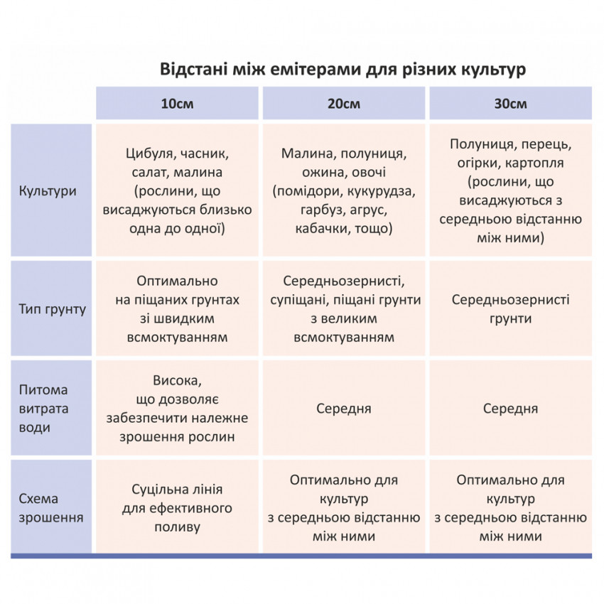 Стрічка крапельна з плоским емітером Ø16мм 20см 8міл 1.38л 1000м GRAD (5077555)-5077555