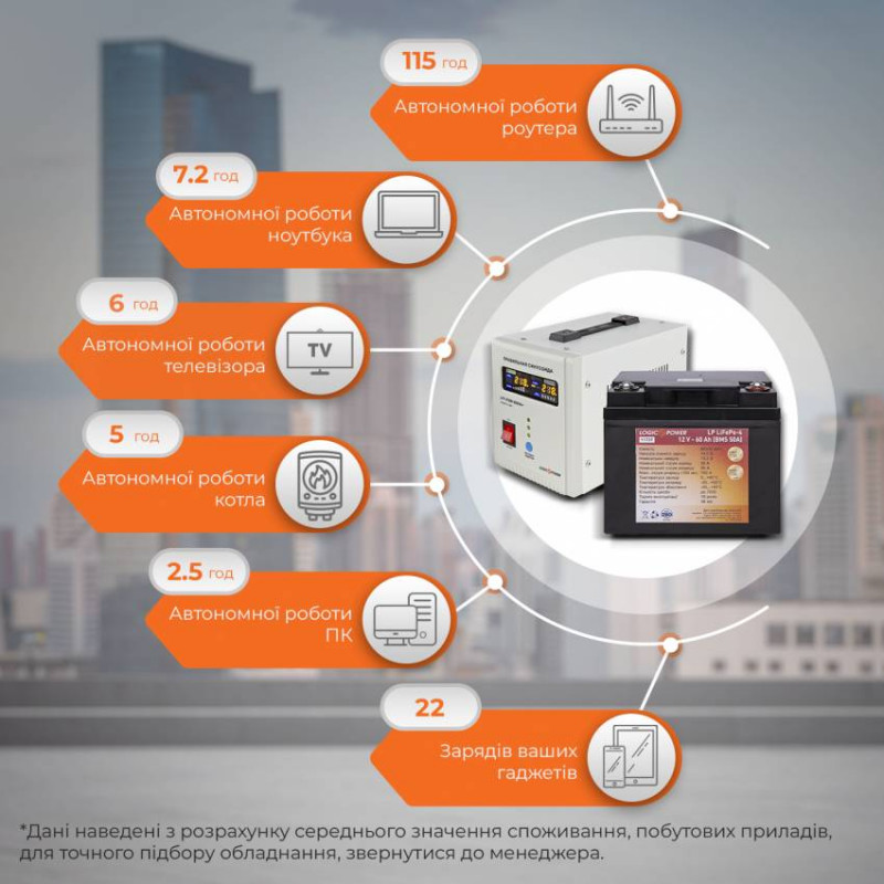 Комплект резервного живлення для котла LogicPower ИБП 500VA + литиевая (LifePo4) батарея 900W-LP10830