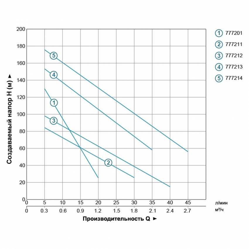Шнекова свердловина 0,5 кВт H 107 (34) м Q 40 (30) л / хв Ø96 мм (нержавіюча) AQUATICA (DONGYIN) (777212)-777212