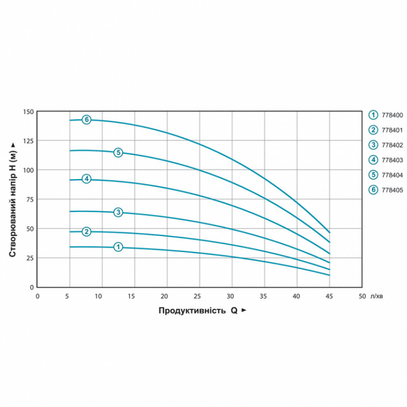 Насос відцентровий 0.92кВт H 117(88)м Q 45(30)л/хв Ø80мм 50м кабелю mid DONGYIN (778404)-778404