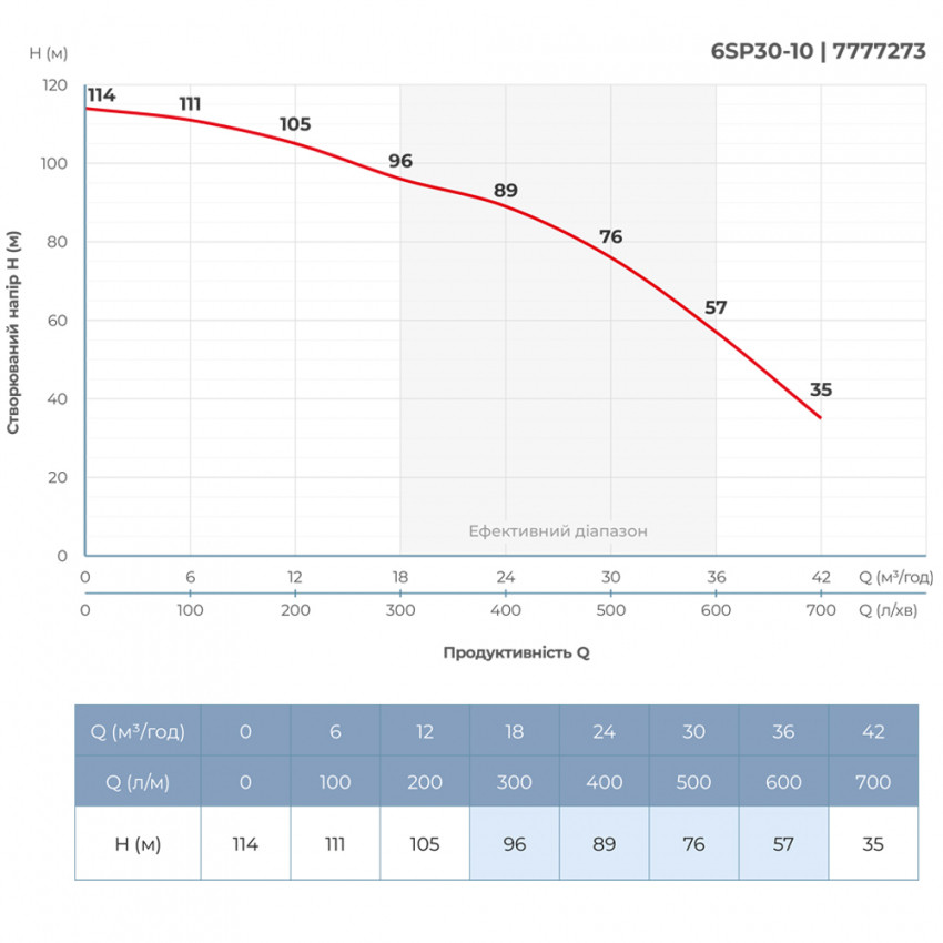 Насос відцентровий 380В 9.2кВт H 114(76)м Q 700(500)л/хв Ø145мм колеса нерж сталь+пульт (з 3х частин) DONGYIN 6SP30-10 (7777273)-7777273