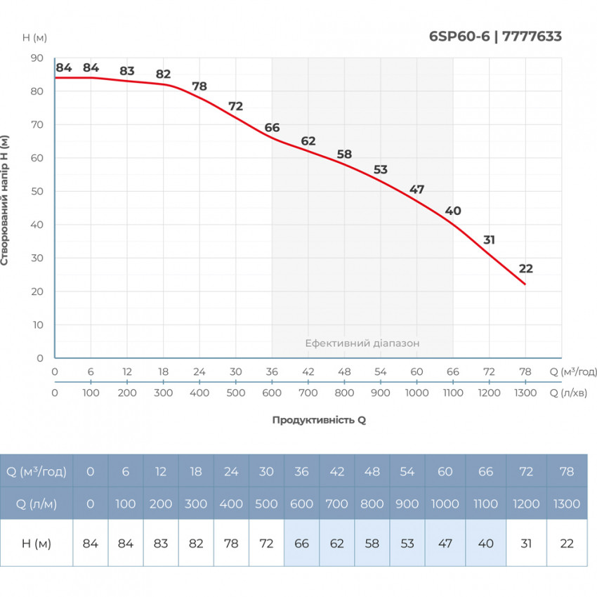 Насос відцентровий 380В 11кВт H 84(47)м Q 1300(1000)л/хв Ø145мм колеса нерж сталь пульт DONGYIN (6SP60-6) (7777633)-7777633