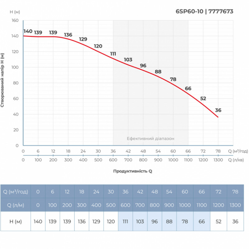 Насос відцентровий 380В 18.5кВт H 140(78)м Q 1300(1000)л/хв Ø145мм колеса нерж сталь пульт DONGYIN (6SP60-10) (7777673)-7777673