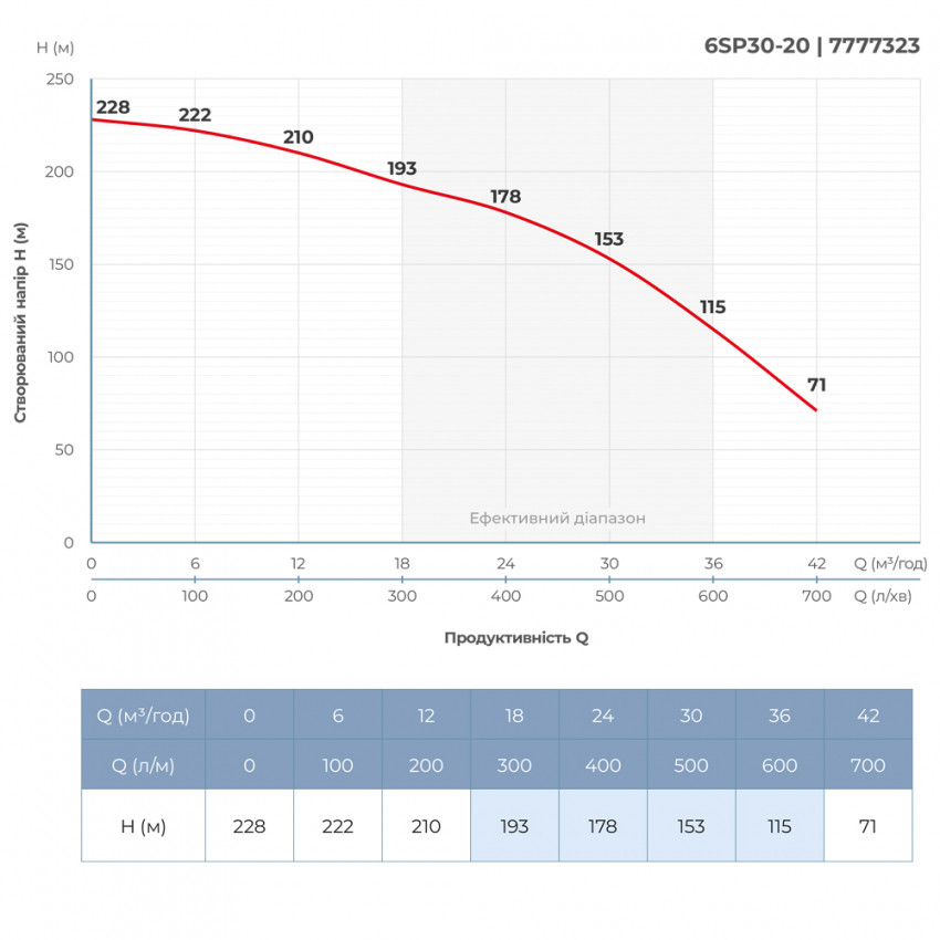 Насос відцентровий 380В 18.5кВт H 228(153)м Q 700(500)л/хв Ø145мм колеса нерж сталь+пульт (З 3х ЧАСТЕЙ) DONGYIN 6SP30-20 (7777323)-7777323
