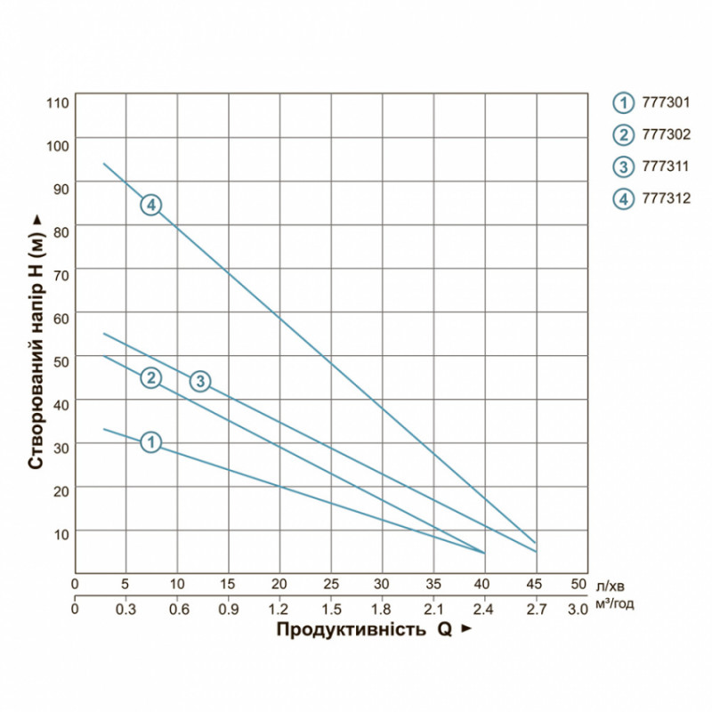 Насос вихровий свердловинний 0.55 кВт H 36(21)м Q 40(20)л/хв Ø75мм AQUATICA (DONGYIN) (777301)-777301