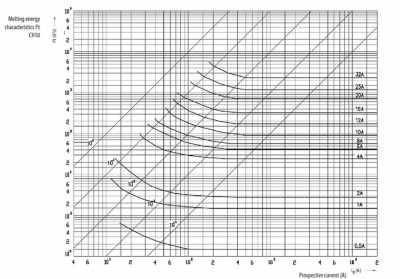 Запобіжник ETI CH10x38 gG 25A 500V (2651021)