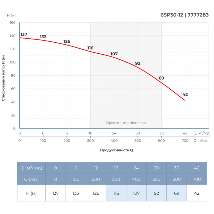 Насос відцентровий 380В 11кВт H 137(92)м Q 700(500)л/хв Ø145мм колеса нерж сталь+пульт (з 3х частин) DONGYIN 6SP30-12 (7777283)-7777283