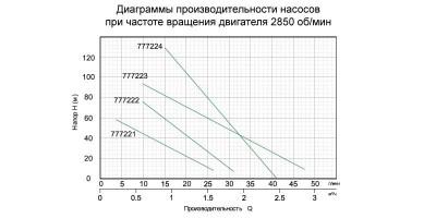 Гвинтовий насос 0,5 кВт H 115 (49) м Q 45 (30) л / хв Ø 102 мм AQUATICA (777223)