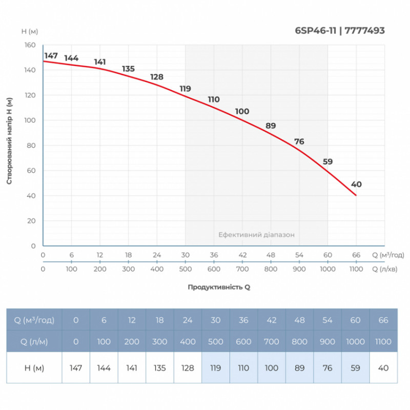 Насос відцентровий 380В 18.5кВт H 147(93)м Q 1100(800)л/хв Ø145мм колеса нерж сталь+пульт (з 3х частин) 6SP46-11 (7777493)-7777493