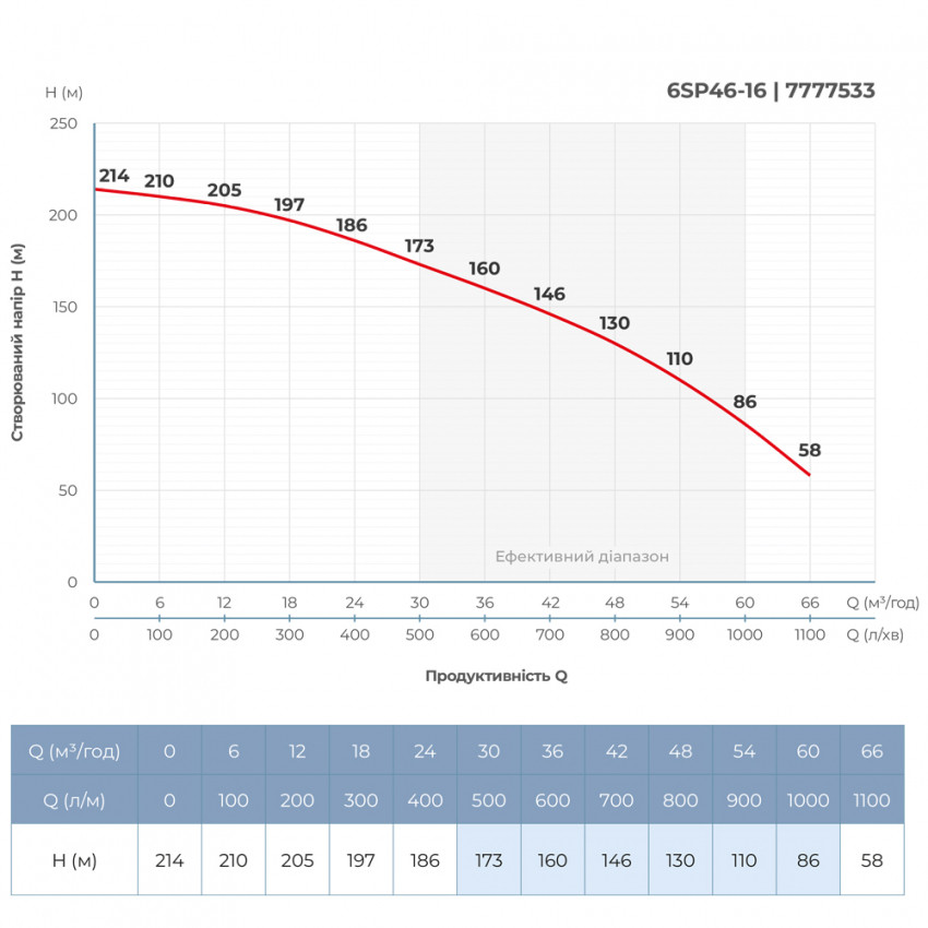 Насос відцентровий 380В 26кВт H 214(135)м Q 1100(800)л/хв Ø145мм колеса нерж сталь+пульт (з 3х частин) DONGYIN 6SP46-16 (7777533)-7777533