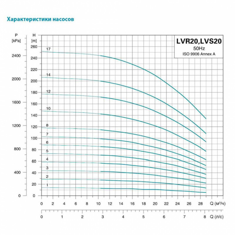 Насос відцентровий багатоступінчастий вертикальний 380В 2.2кВт Hmax 28м Qmax 475л/хв нерж LEO 3.0 innovation LVR (S) 20-2 (7711913)-7711913