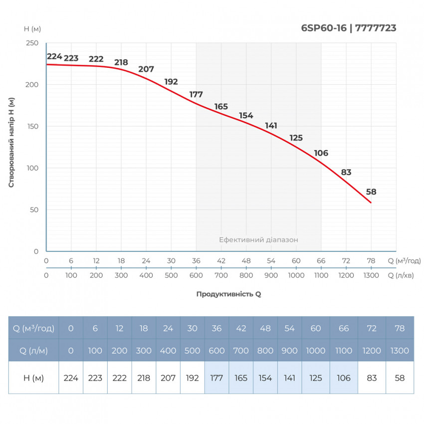 Насос відцентровий 380В 30кВт H 224(125)м Q 1300(1000)л/хв Ø145мм колеса нерж сталь+пульт (З 3х ЧАСТЕЙ) DONGYIN 6SP60-16 (7777733)-7777733