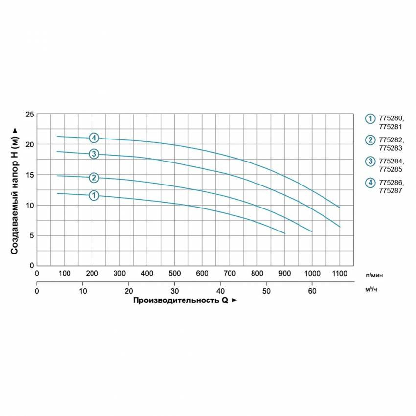 Насос відцентровий 1.5кВт Hmax 14.5м Qmax 1000л/хв 3" LEO 3.0 (775282)-775282