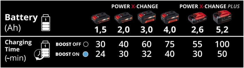 Зарядний пристрій, функція прискореної зарядки 6A (BOOST), 3A Power-X-Boostcharger 6A-Power-X-Boostcharger 6 A