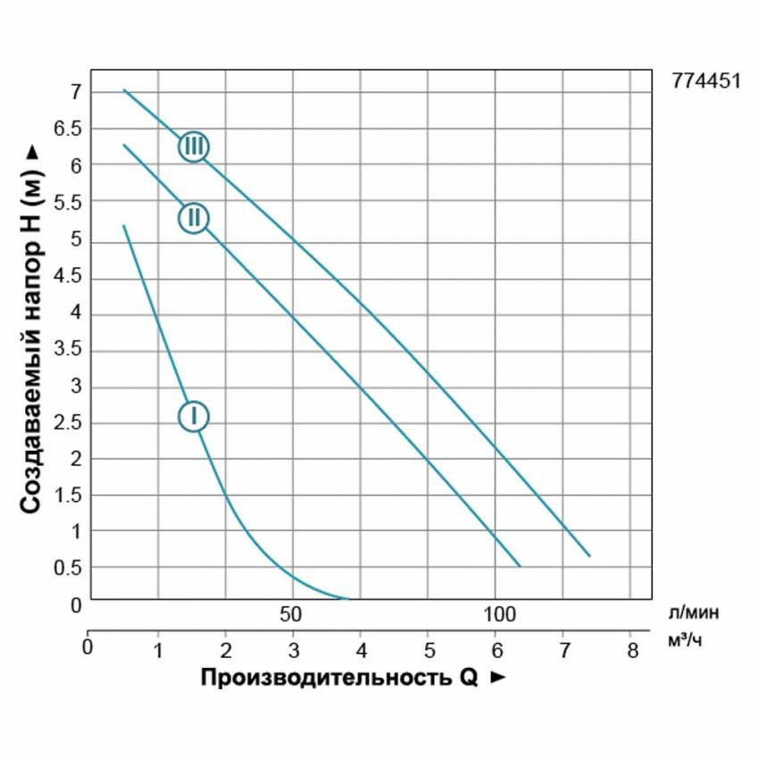 Насос циркуляційний 200 Вт Hmax 8 м Qmax 120 л / хв Ø1½ "180 мм гайки Ø1" LEO 3.0 (774451)-774451