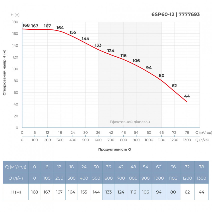 Насос відцентровий 380В 22кВт H 168(94)м Q 1300(1000)л/хв Ø145мм колеса нерж сталь+пульт (з 3х частин) DONGYIN 6SP60-12 (7777693)-7777693