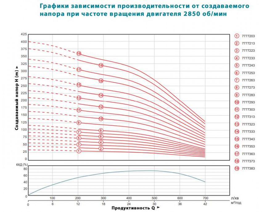 Насос відцентровий 380В 7.5кВт H 93(63)м Q 700(500)л/хв Q 700(500)л/хв Ø145мм колеса нерж сталь+пульт DONGYIN (7777253)-7777253