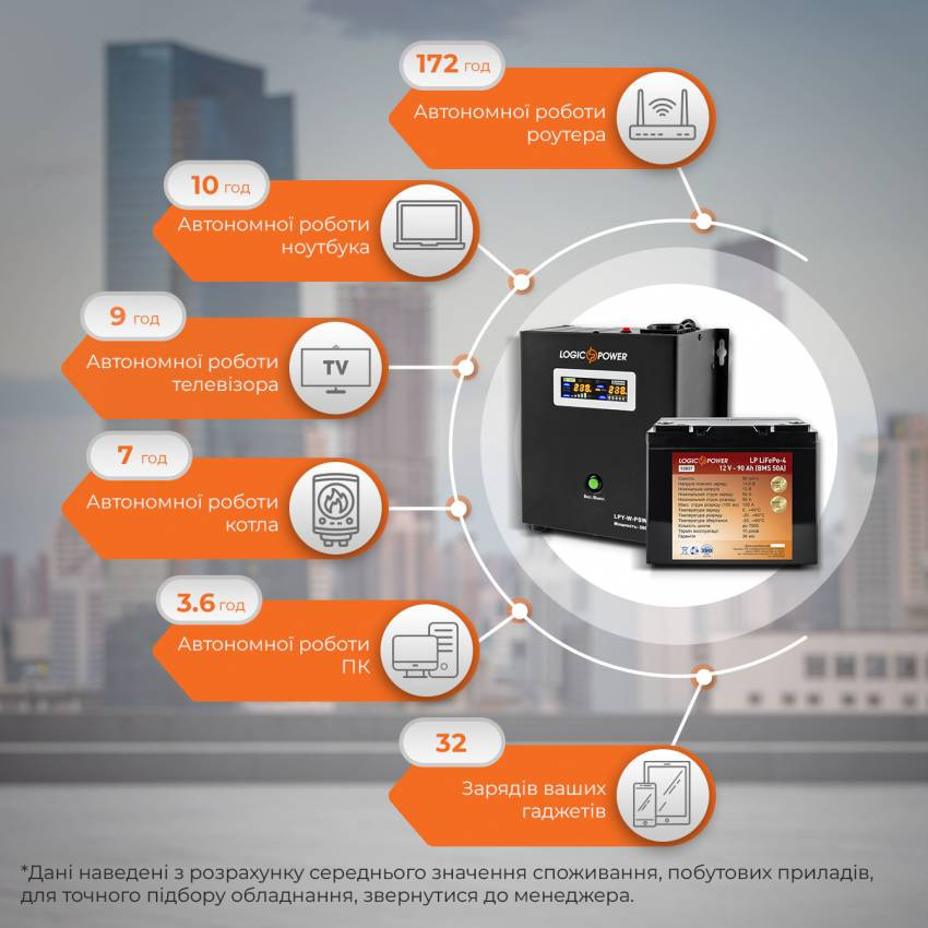 Комплект резервного живлення для котла LogicPower ИБП W800VA + литиевая (LifePo4) батарея 1300W-