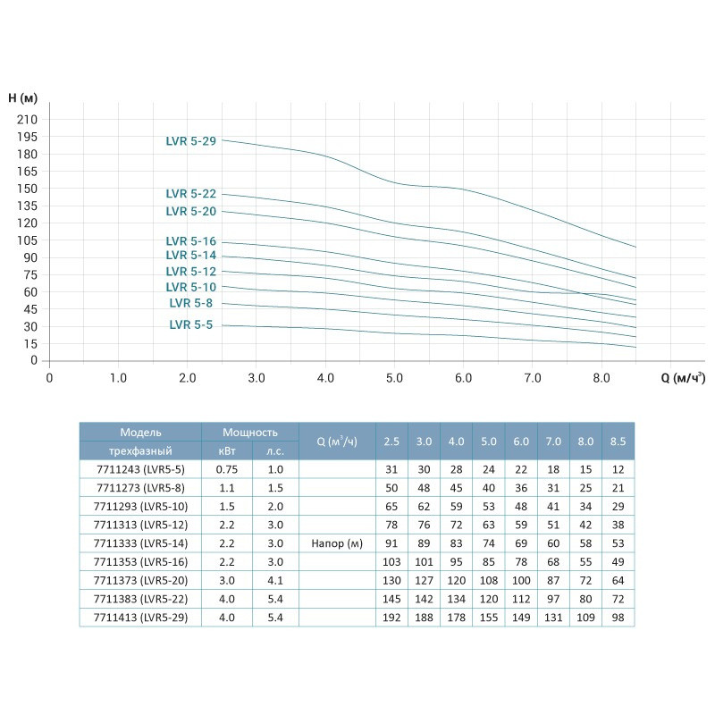Насос відцентровий багатоступінчастий вертикальний 380В 1.5кВт Hmax 65м Qmax 141.6л/хв нерж LEO 3.0 innovation LVR (S) 5-10 (7711293)-7711293