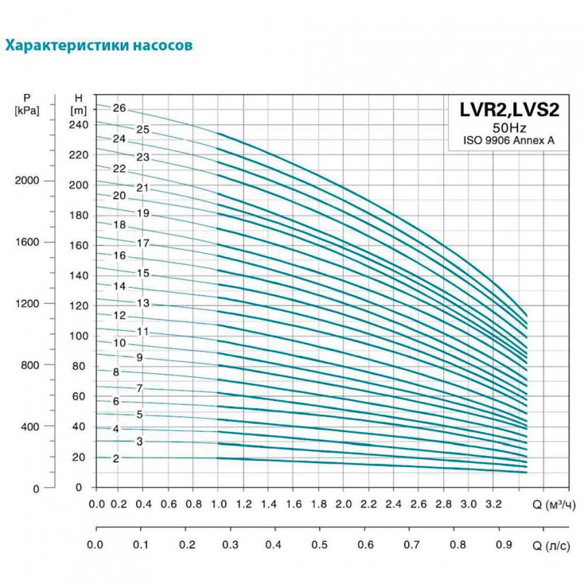 Насос відцентровий багатоступінчастий вертикальний 380 0.75кВт Hmax 63м Qmax 58.3л/хв нерж LEO 3.0 innovation LVR (S) 2-7 (7710363)-7710363